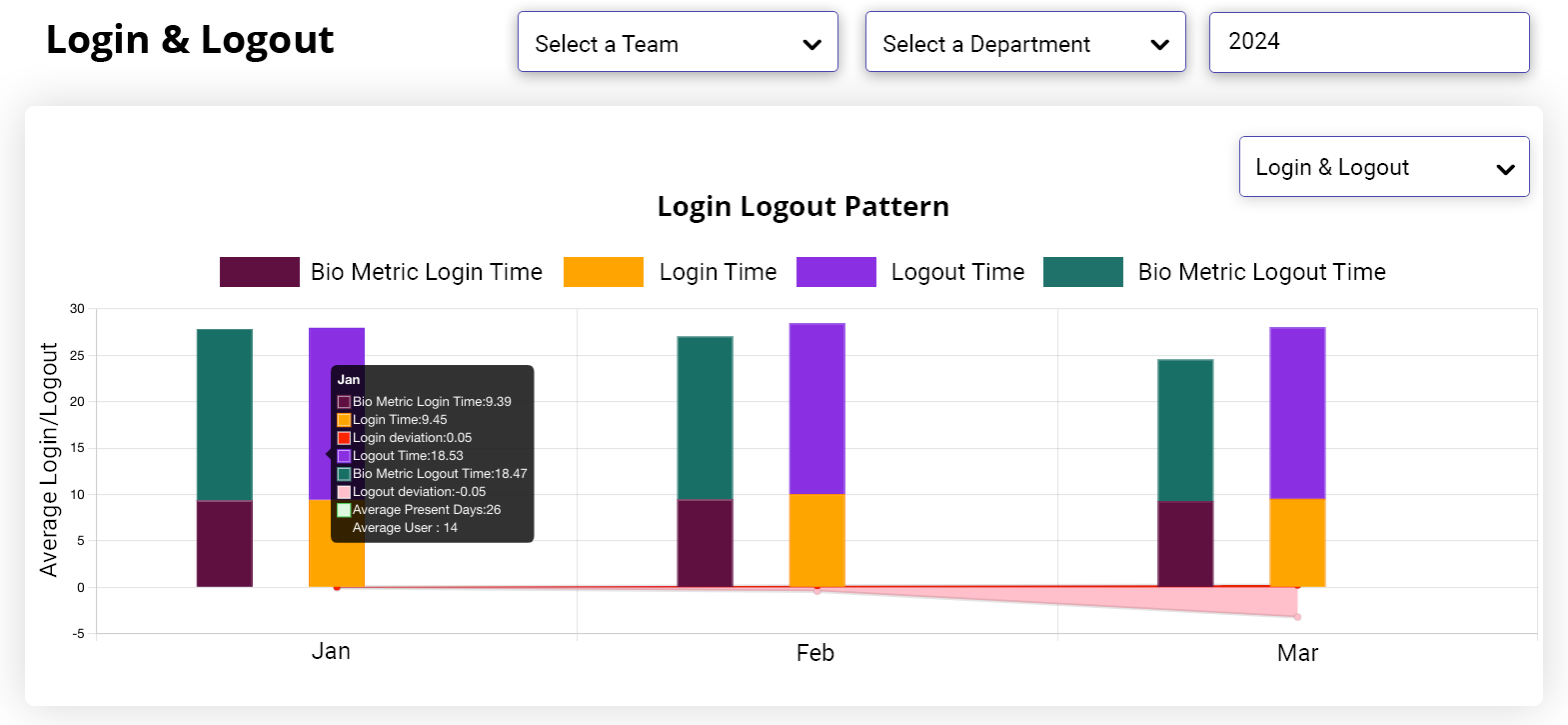 Optimized Login and Logout.