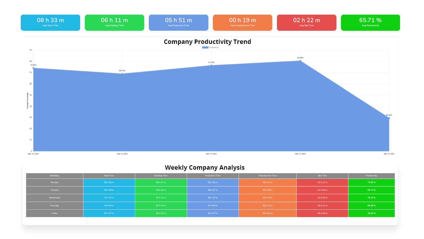 Reduce Productivity Loss