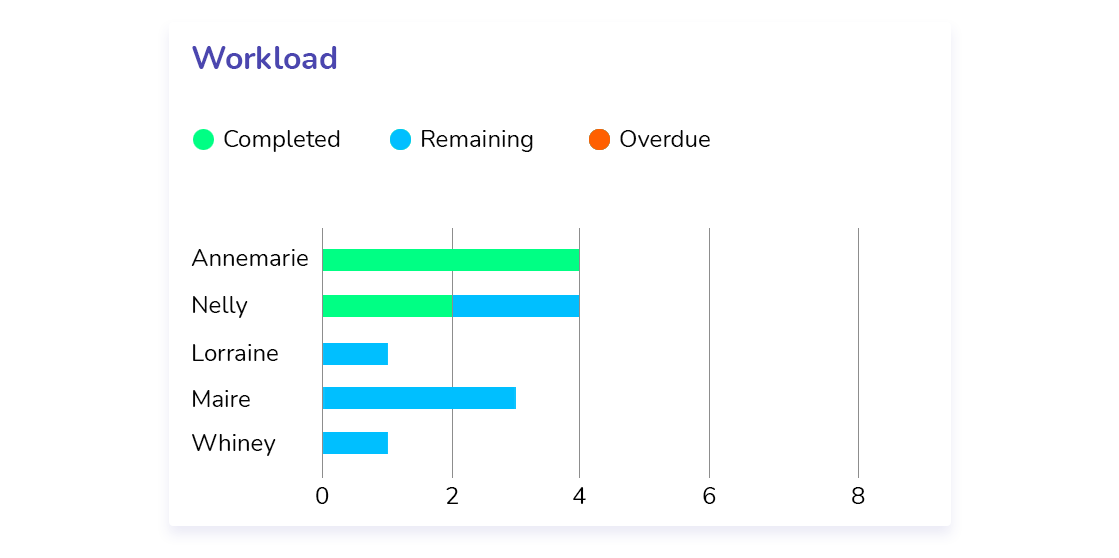 Reduce Workload on Projects